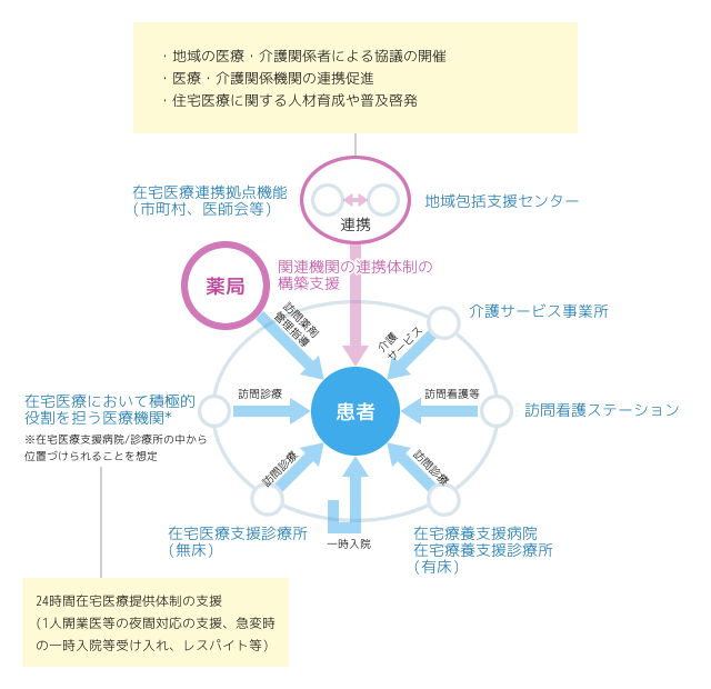 包括的・継続的な在宅医療のサポート